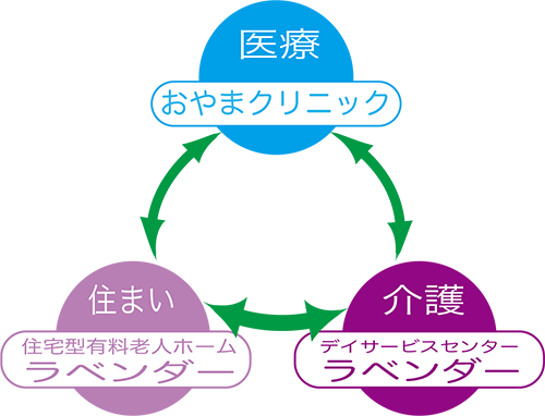 「生活」「医療」「介護」の連携体制